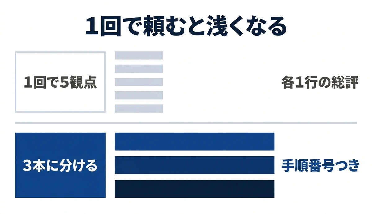 1回で5観点を頼むと浅く、3本に分けると深い指摘が返る