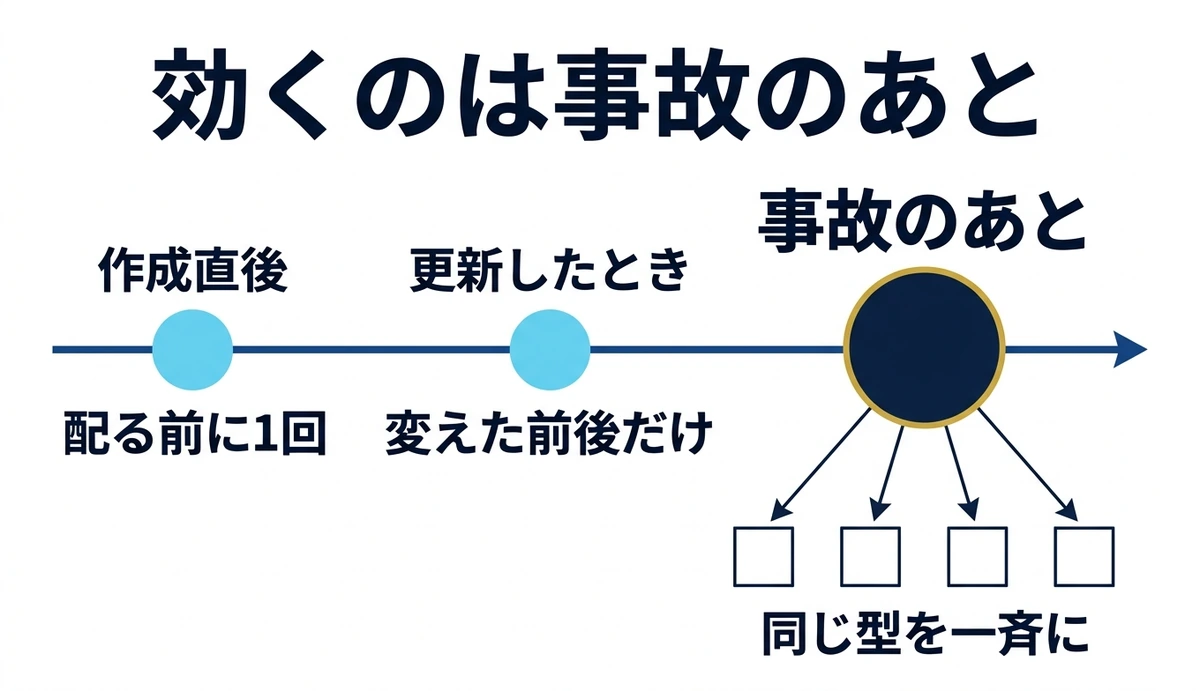 作成直後と更新時と事故のあとの3回に検査を固定する