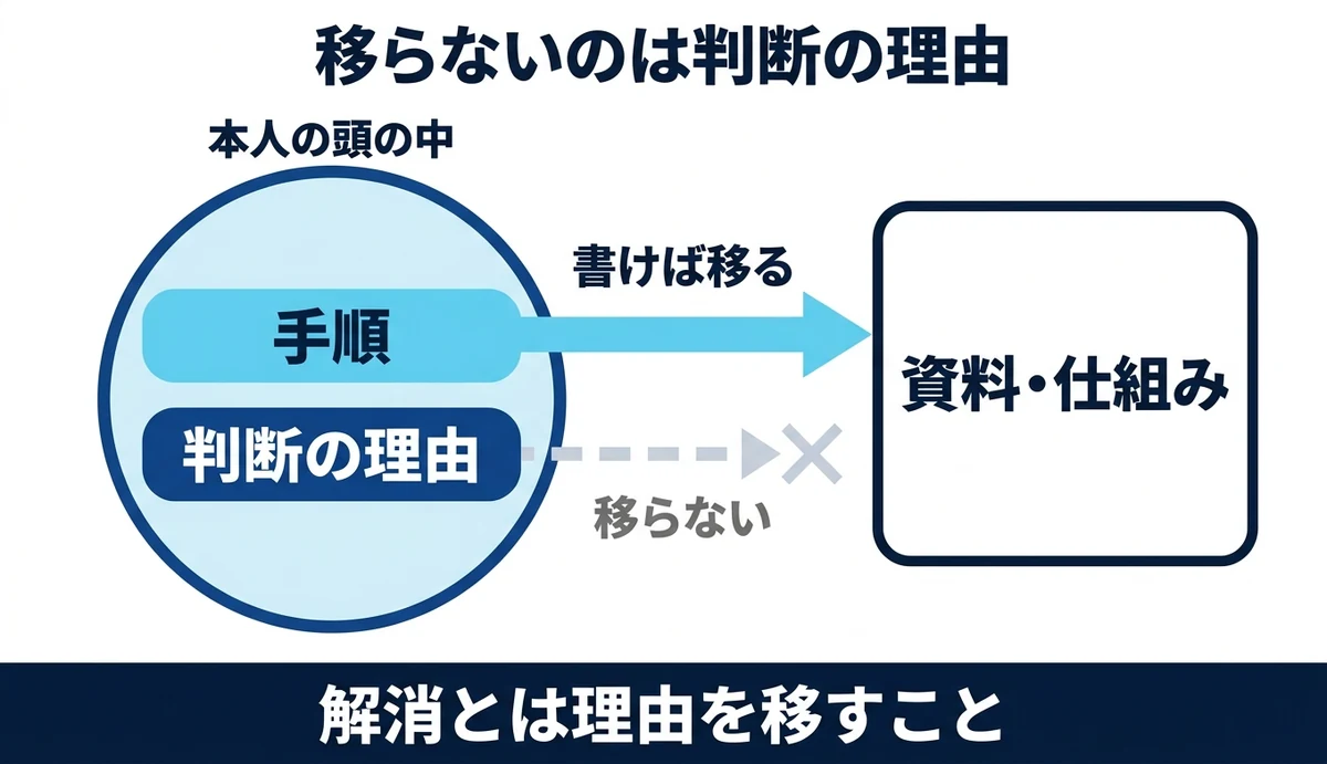 手順は資料に移るが判断の理由は移らない