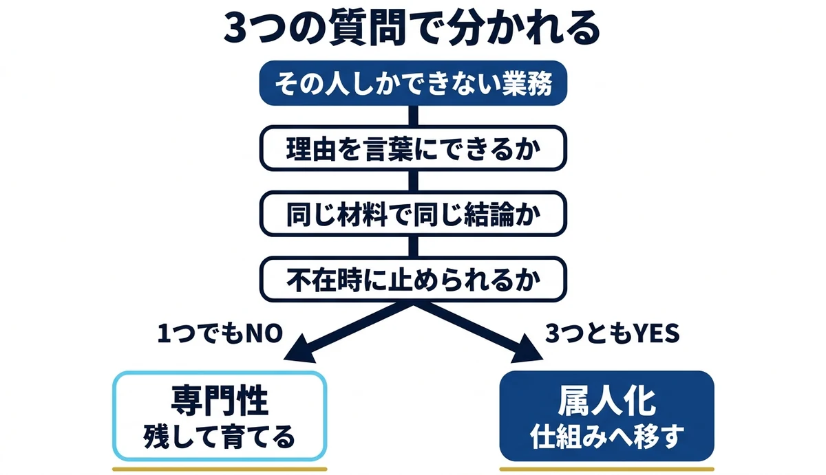 3つの質問で専門性と属人化に分かれる