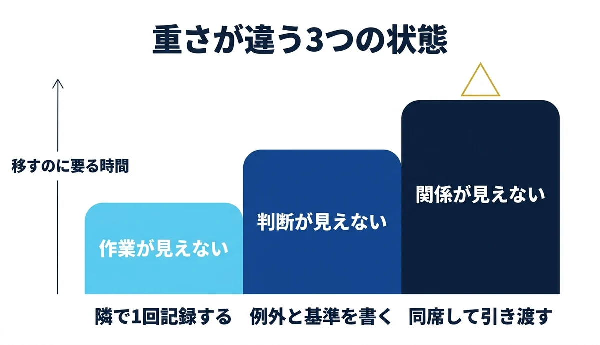 作業より判断、判断より関係が重くなる