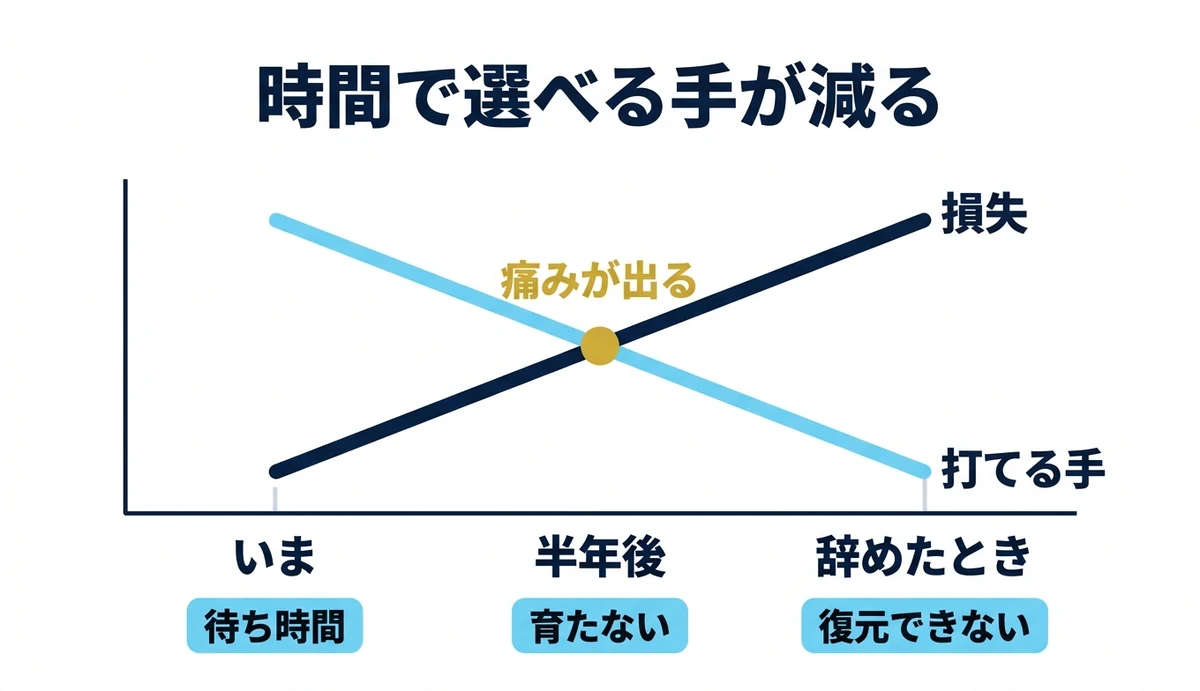 放置するほど損失が増え打てる手が減る