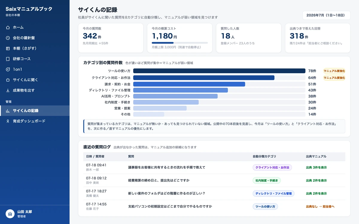 社内AIチャットに来た質問をカテゴリ別に自動集計し、件数が集中した領域をマニュアルが弱い場所として洗い出す管理画面