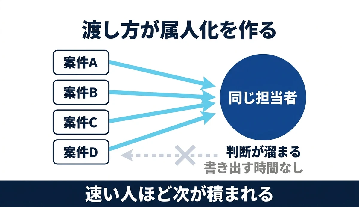 案件が同じ担当者に集まり判断が溜まる