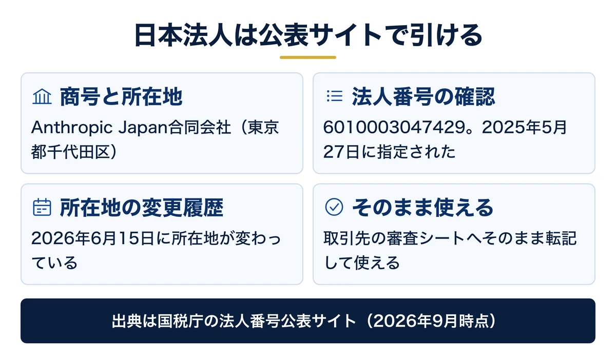 日本法人の実在は法人番号で確認できる