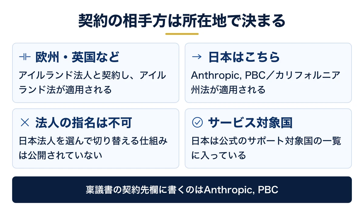 日本の会社の契約相手は米国法人になる
