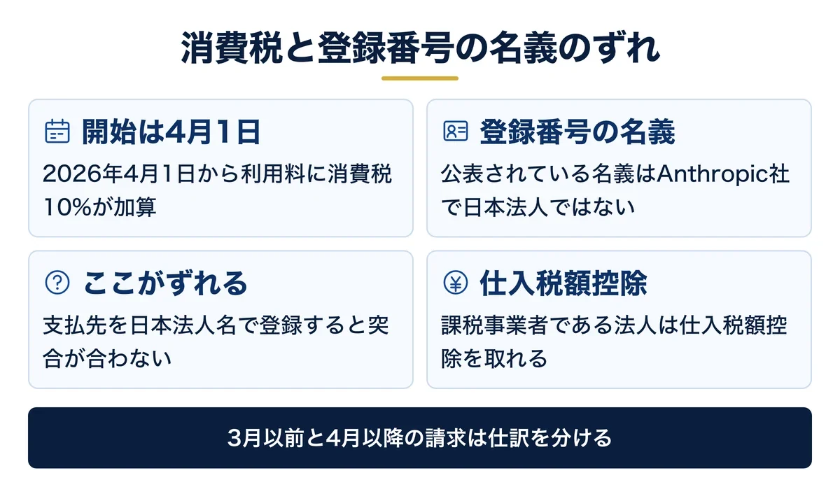 消費税10%と登録番号の名義の関係
