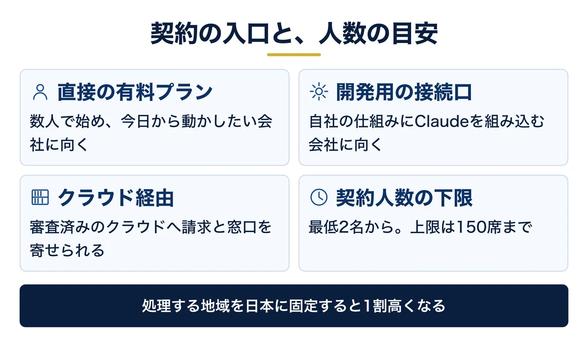 契約の入口3つと向いている会社