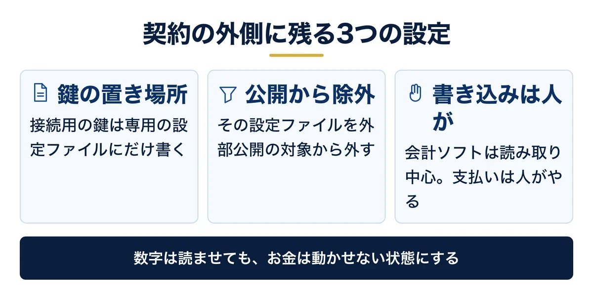 契約が済んでも残る3つの設定