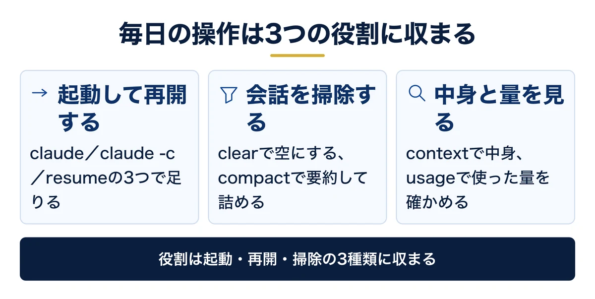 毎日使う7つのコマンドは起動と再開・掃除・確認の3種類