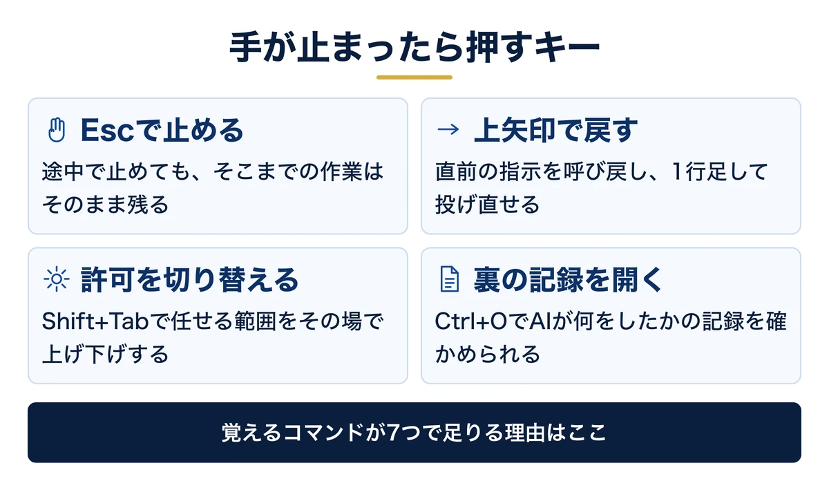 手が止まったら押すキーはEsc・上矢印・Shift+Tab