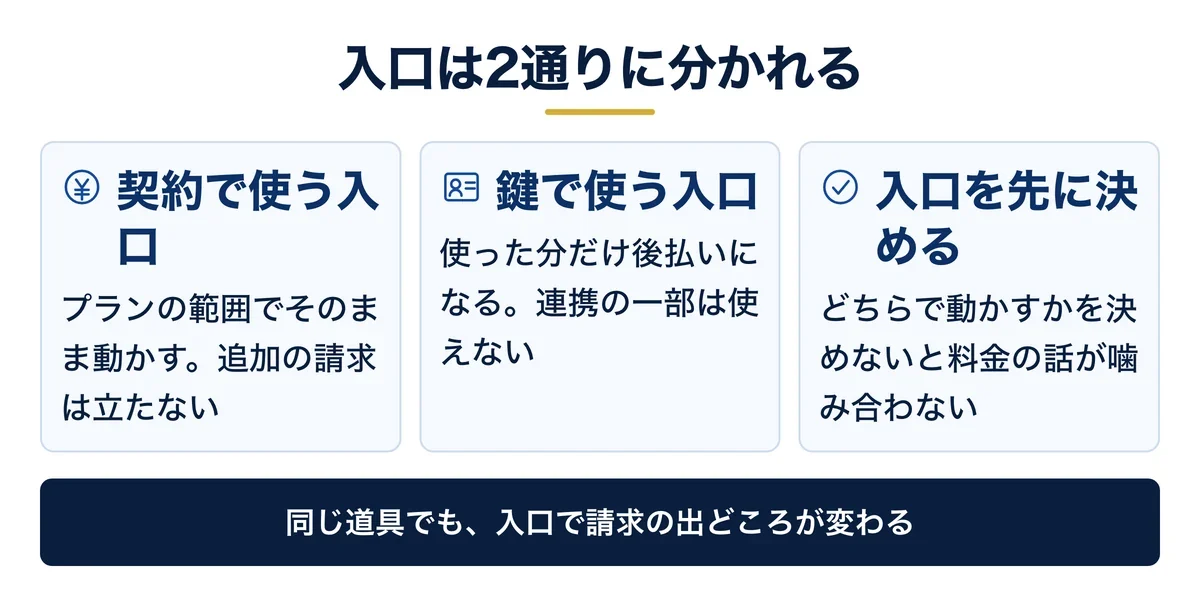 同じ道具でも入口が2通りに分かれる