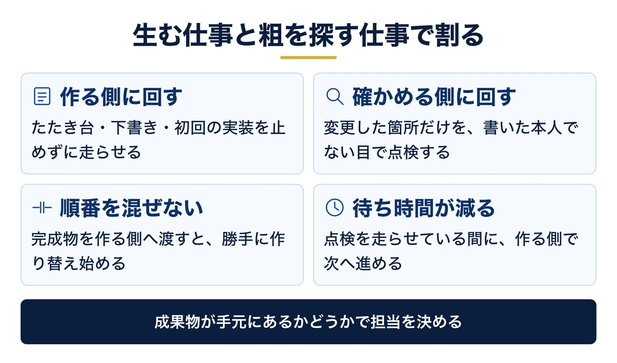 生成はClaude Code、確認はCodexに割る