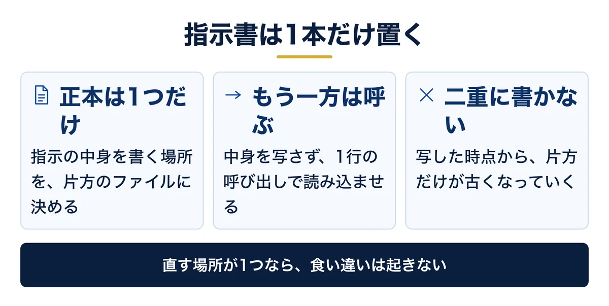 指示書は1本にして片方から呼び出す