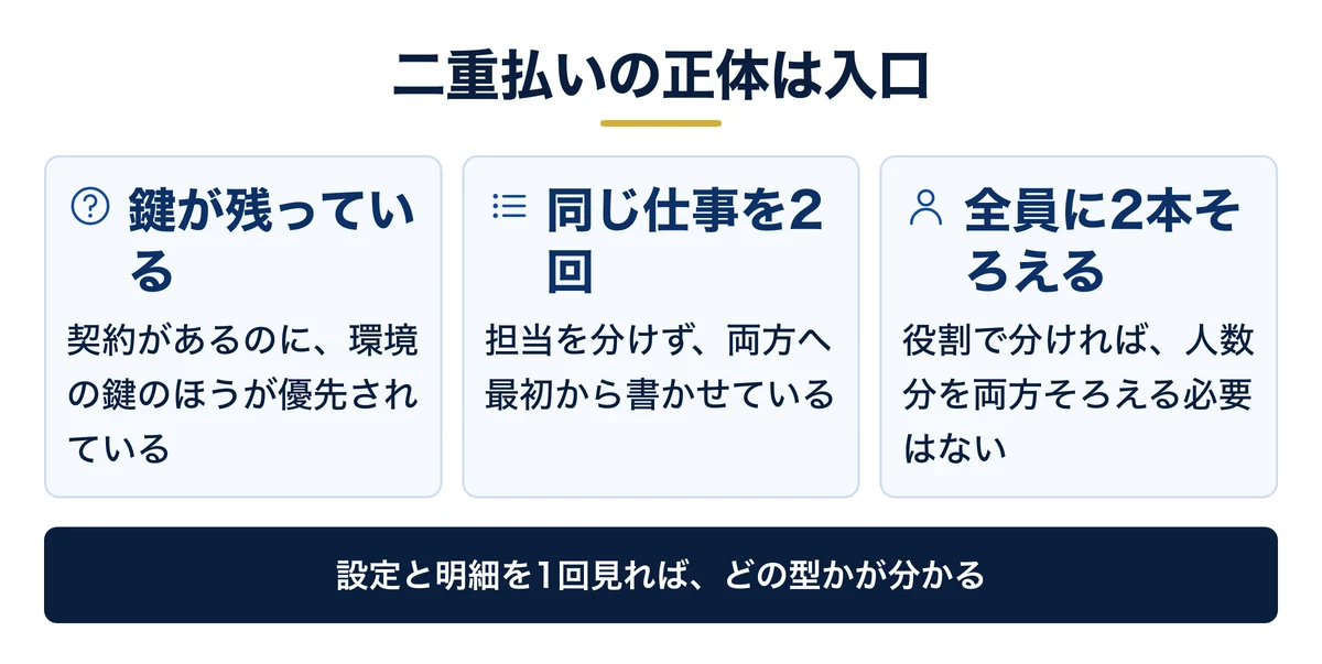 二重払いの大半は入口の取り違えで起きる