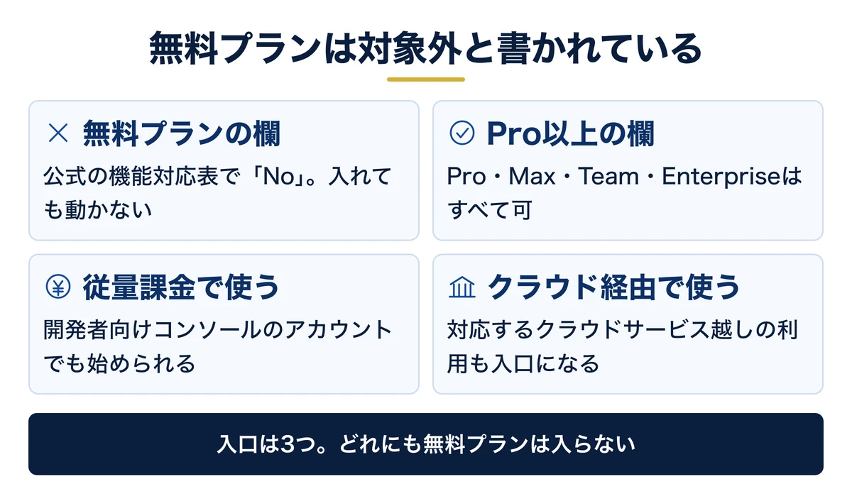無料プランはNo、Pro以上がYesという公式表記