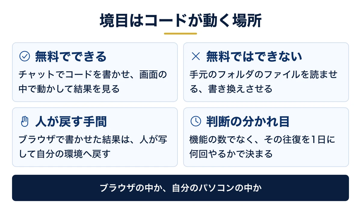 境目はコードが動く場所がブラウザか手元か