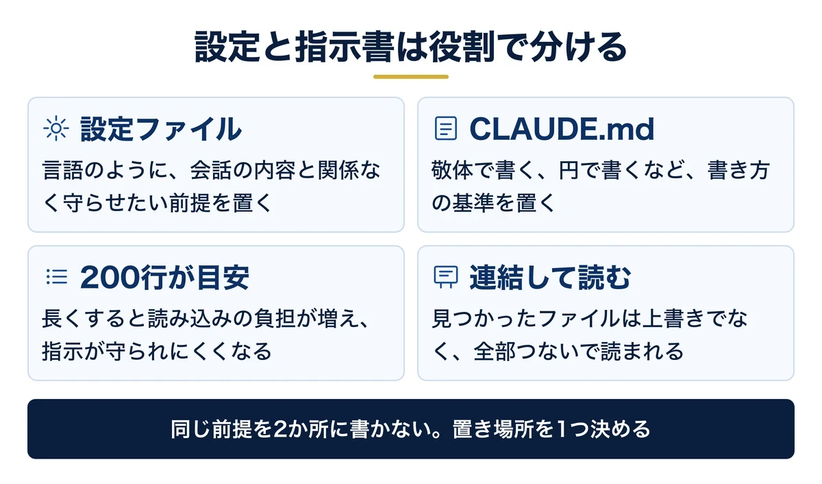 設定ファイルとCLAUDE.mdの役割分担