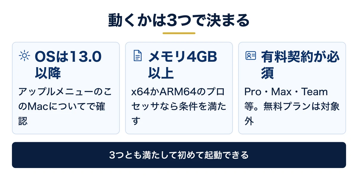 Macで動くかを決める3条件(OS・機種・プラン)