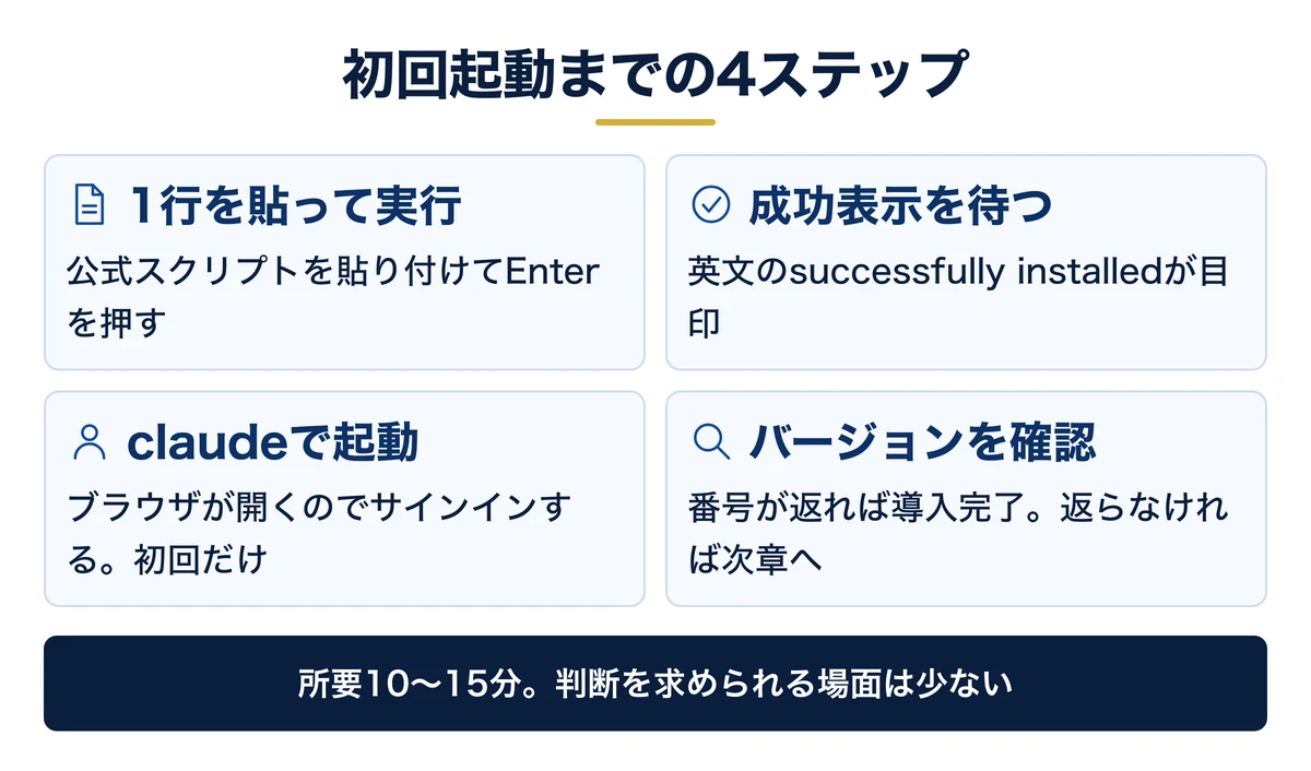 インストールから初回起動までの4ステップ