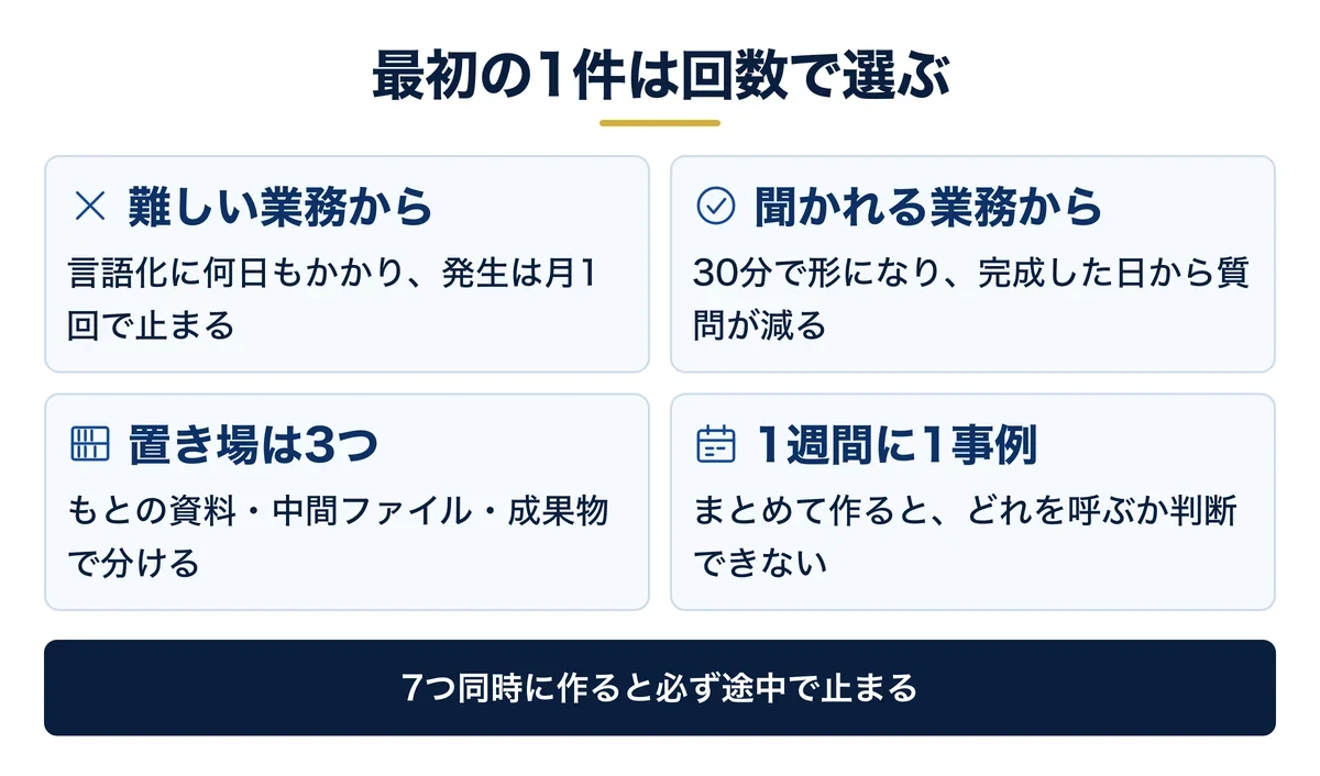 最初の1件は難易度でなく質問の回数で選ぶ