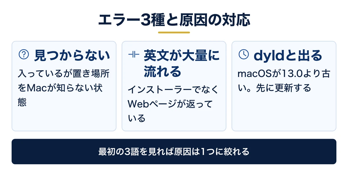 Macで出る3つのエラーと対応する原因