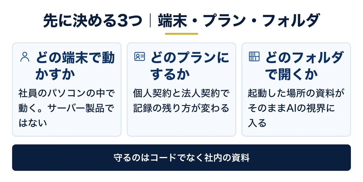 守る対象は3つ。端末・プラン・起動するフォルダ