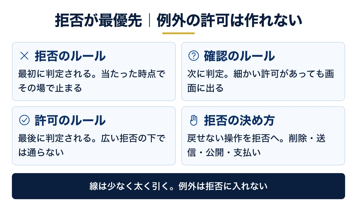 権限は拒否・確認・許可の順に判定される