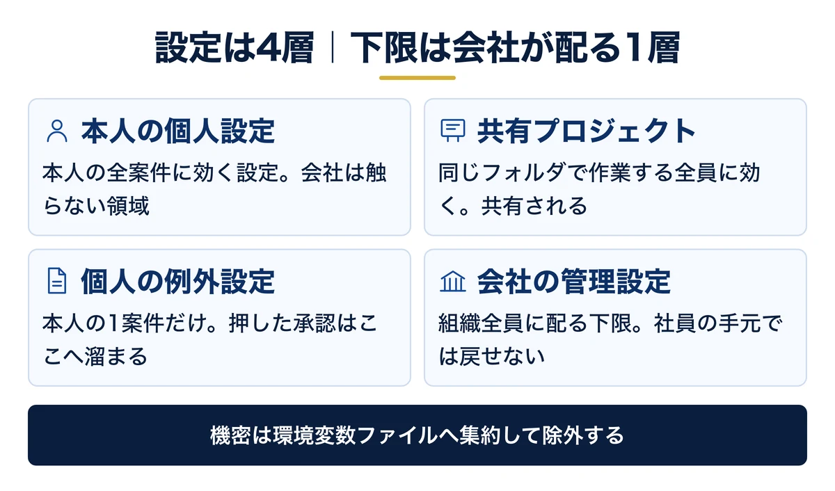 設定は4層。会社が配る管理設定だけ上書き不可