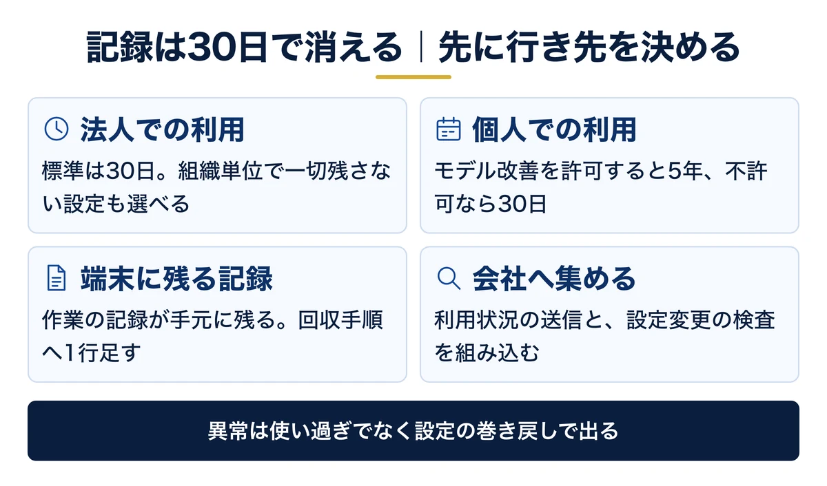記録の保持期間はプランで変わる。30日が基準