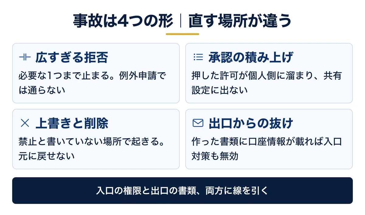 許可の事故は3つの症状に分かれる