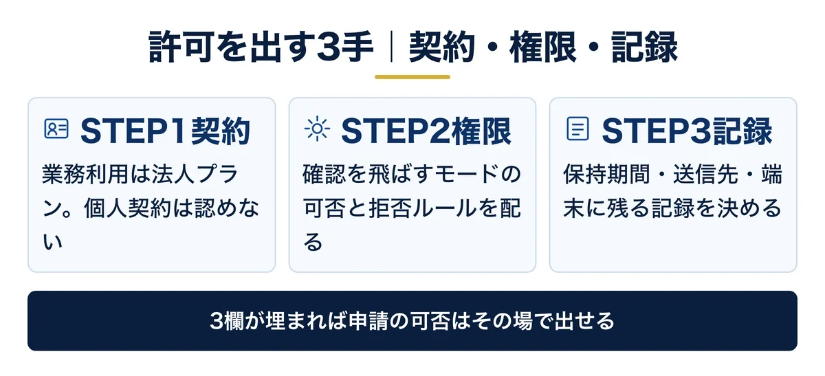 許可を出す前の3手。契約・権限・記録の順
