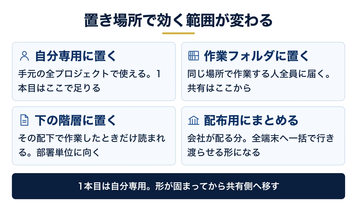 スキルを置ける4か所と、それぞれ効く範囲