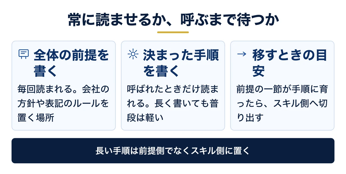 常に読ませる指示と、呼んだときだけ読ませる手順の分け方