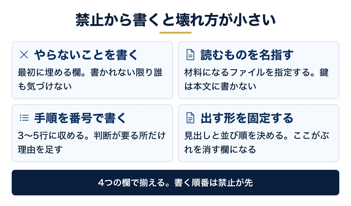 テキスト1枚に書く4つの欄と、書く順番