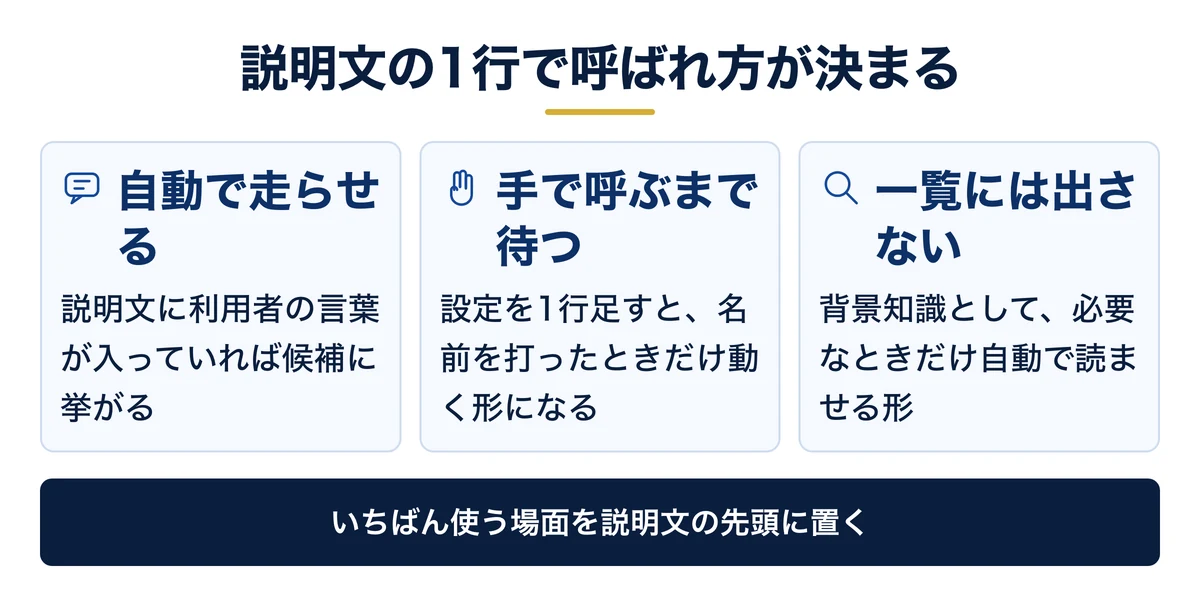 説明文と2つの設定で決まる、呼び出され方の3パターン