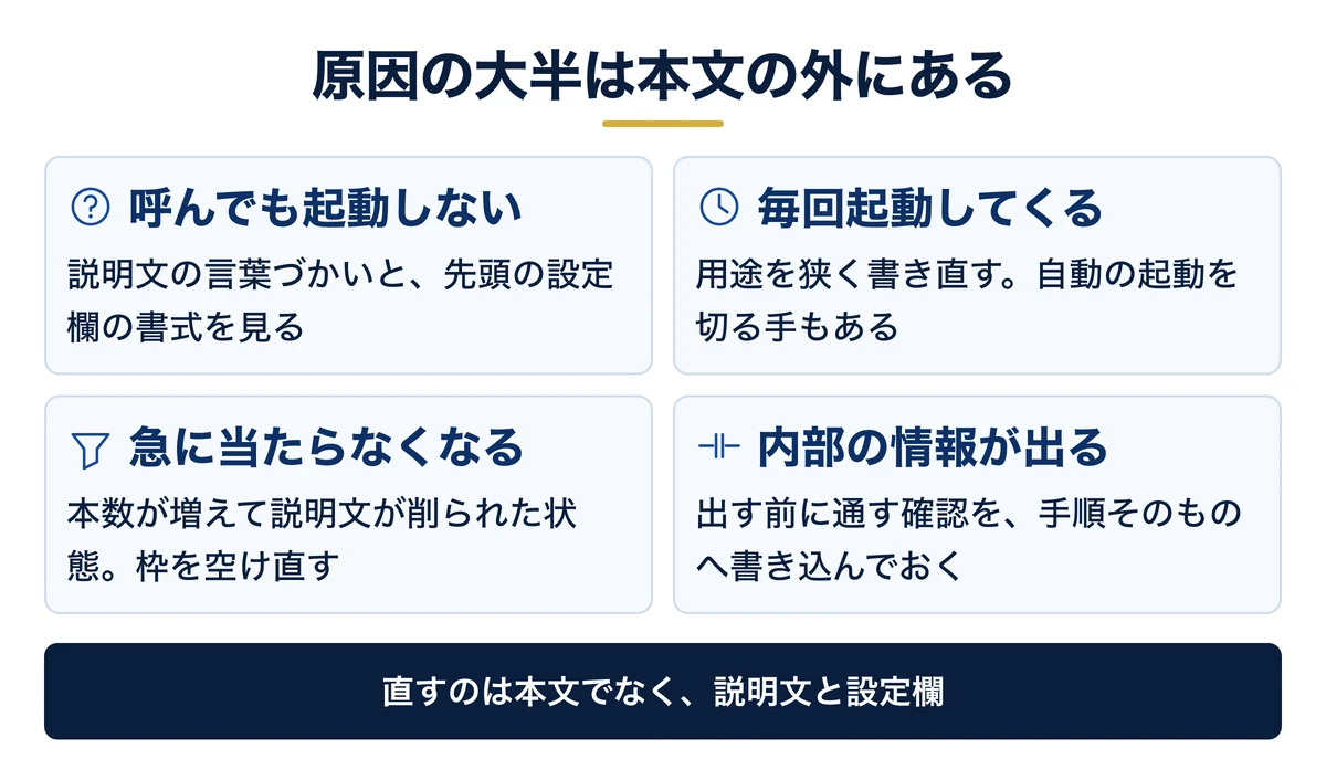 症状ごとに最初に見る場所と直し方
