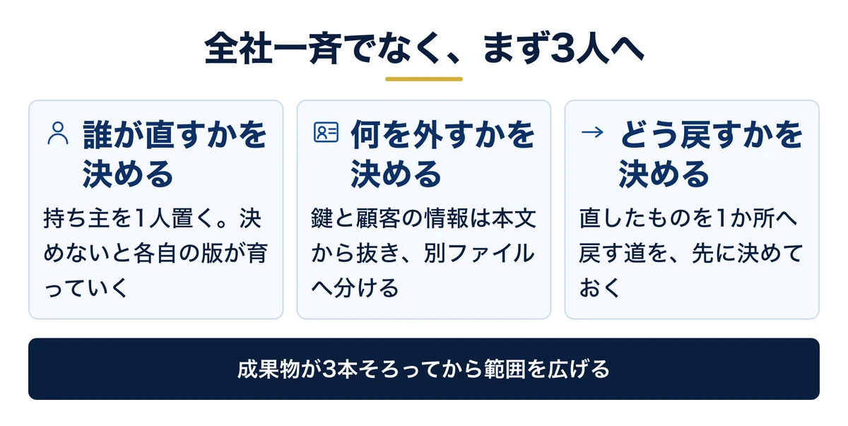 社内へ配る前に決める3つと、配る順番