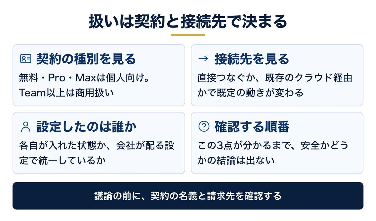 データの扱いは契約の種別と接続先で決まる