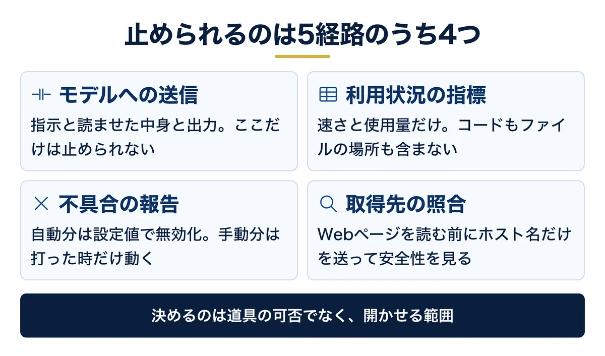 外へ出る5経路のうち止められるのは4つ
