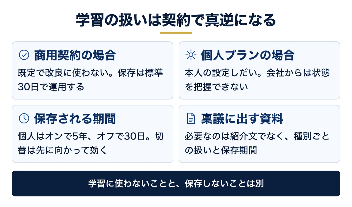 学習に使う条件と保存期間は契約で真逆になる