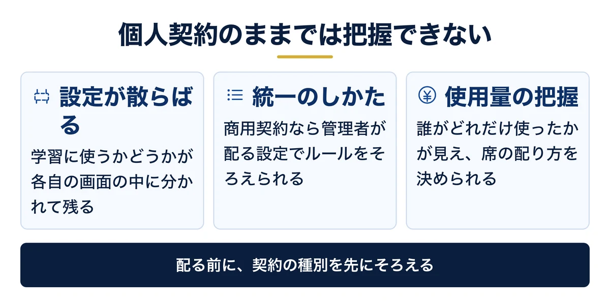 個人契約の集まりでは学習設定を会社が把握できない