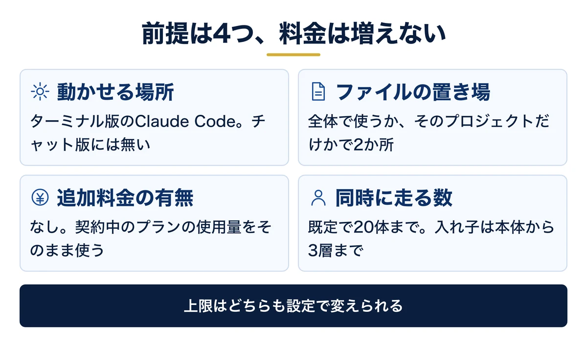 サブエージェントの前提(置き場所・同時20体・入れ子3層)