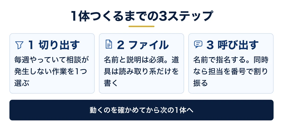 分身を1体つくって呼び出すまでの3ステップ