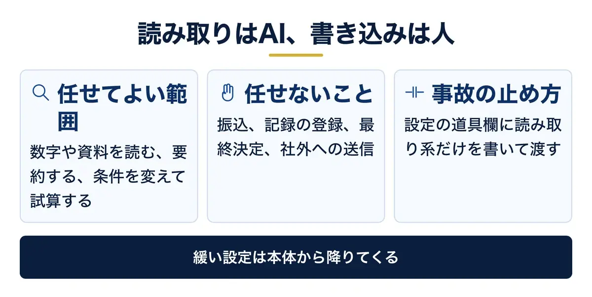 読み取りはAI、書き込みは人という線引き