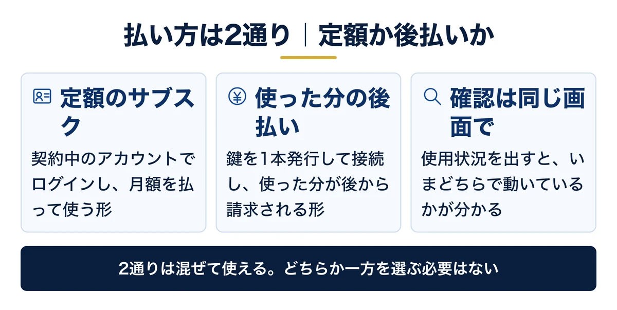 払い方は2通り。定額のサブスクと後払い