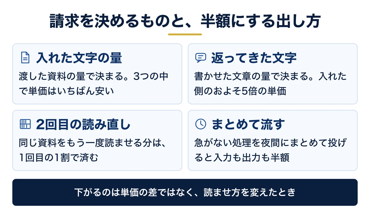 後払いの請求は入力・出力・読み直しの3つで決まる