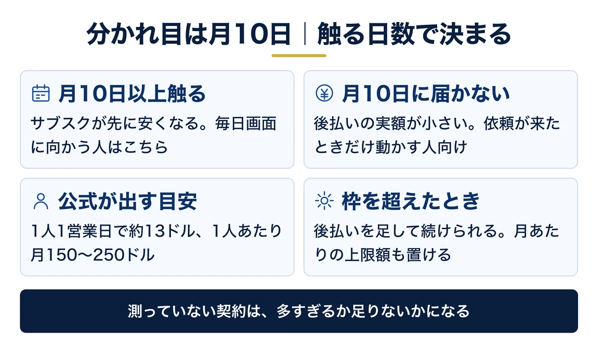 月10日が分かれ目。10日以上触るならサブスク