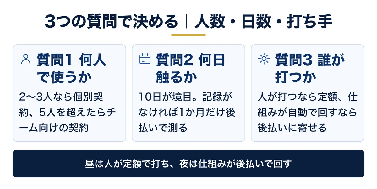 人数・頻度・打ち手の3問で払い方が決まる