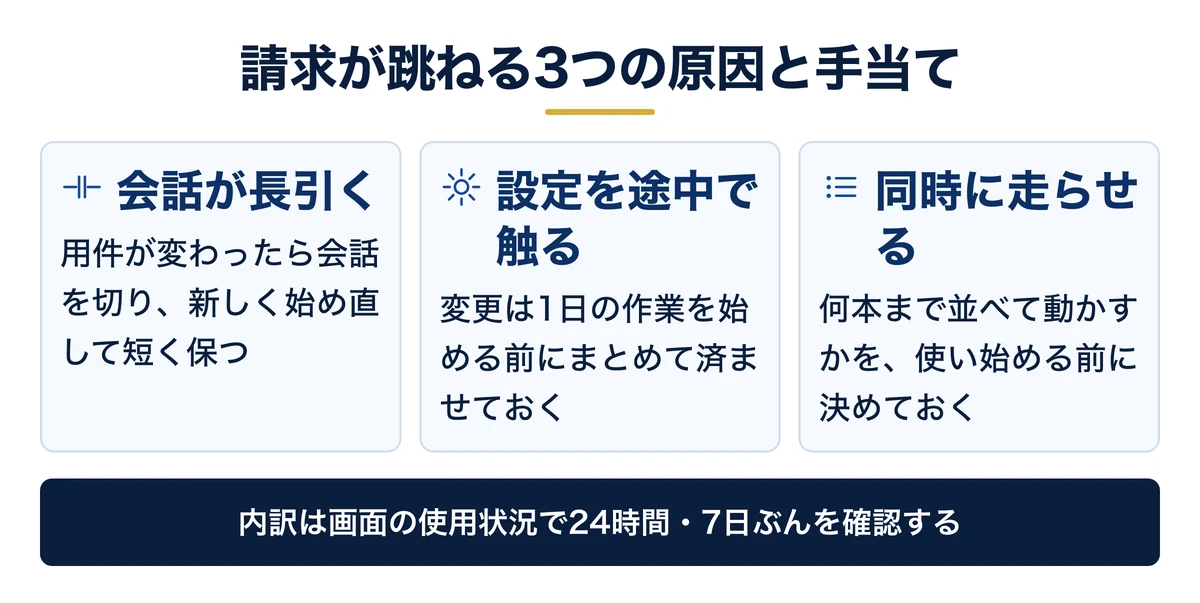 請求が跳ねる3原因と、その場で止める手当て